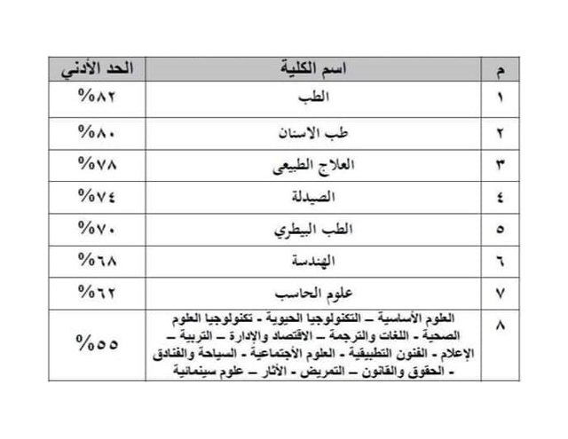 التعليم العالي: فتح مرحلة ثانية للقبول بالجامعات الأهلية الجديدة على موقع التنسيق الإلكتروني