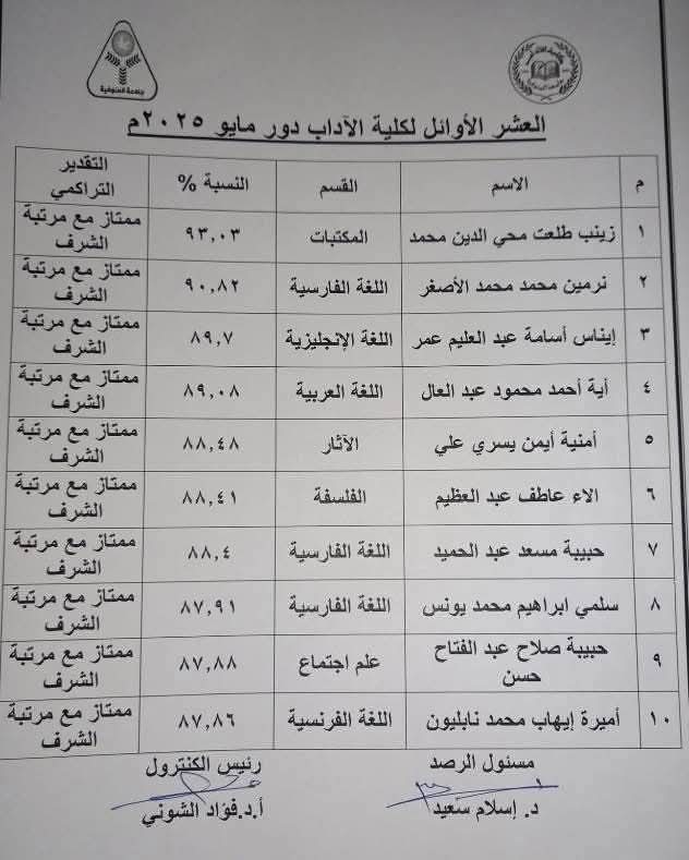 العشر الأوائل لكلية الآداب دور مايو 2025 ألف مبروك للطالبة حبيبه مسعد عبدالحميد والطالبة سلمى ابراهيم محمد يونس