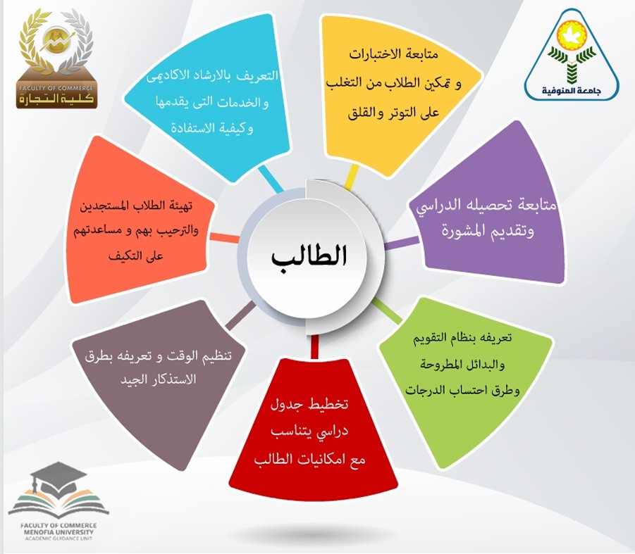 في سبيل نشر ثقافة الجودة بكلية التجارة جامعة المنوفية؛ تتشرف وحدة الإرشاد الأكاديمى بكلية التجارة بنشر  التعريف بوحدة الارشاد الأكاديمى واللوحات الأرشادية للوحدة   أطيب الأمنيات بدوام التوفيق والسداد لكلية التجارة العريقة وستُوالي الكلية نشر كل ما يتعلق بالجودة بالكلية، وبرامجها و إداراتها ووحداتها المختلفة.
