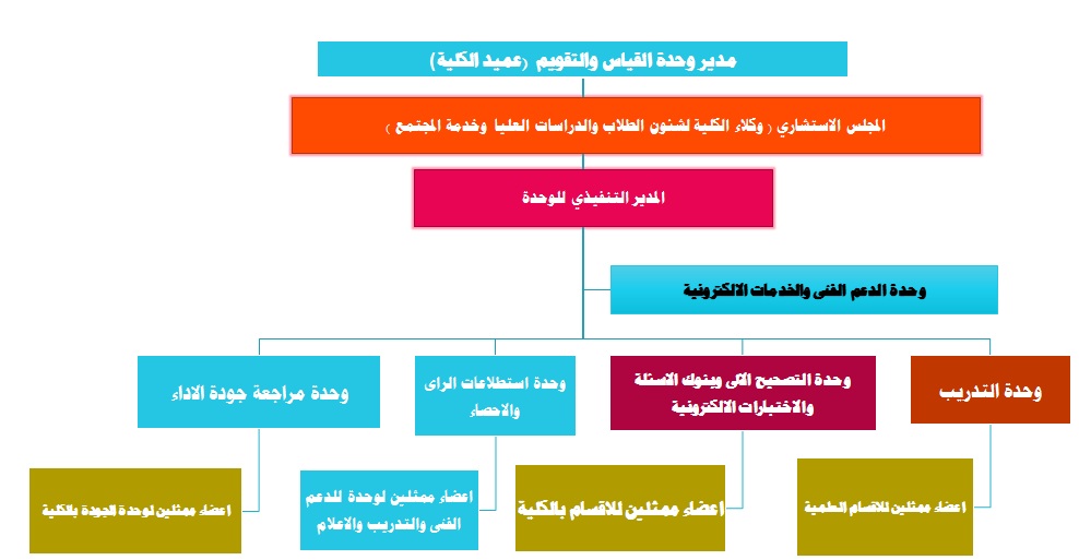 الهيكل التنظيمي