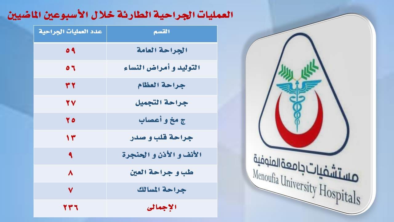 ٤١٩٢ مريضا و  ٢٣٦ عملية جراحية حصيلة طوارى أسبوعين من العمل اليومى بمستشفيات جامعة المنوفية 