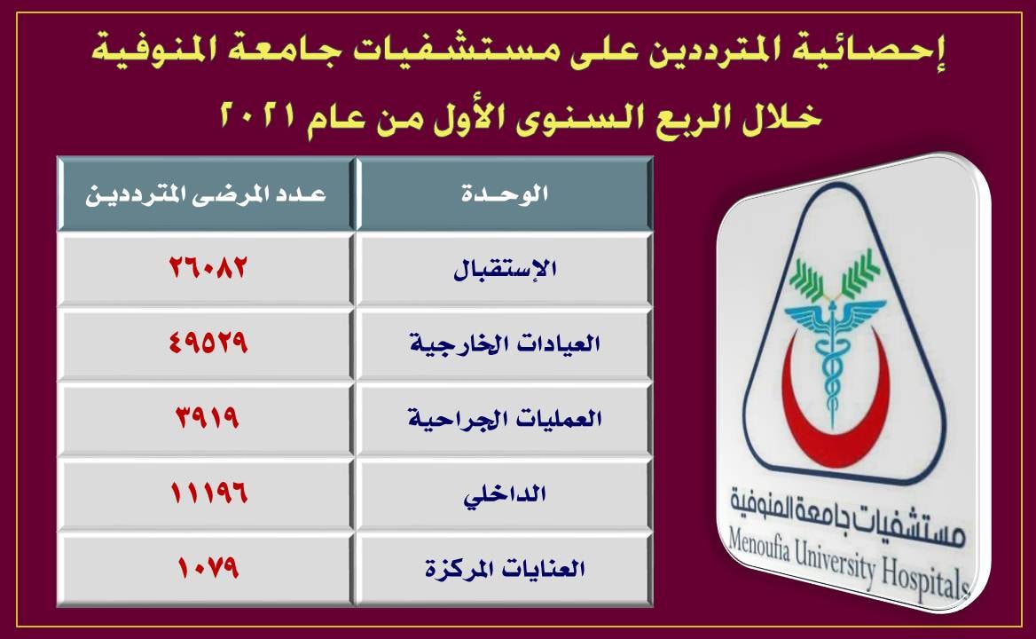 احصائية المترددين علي مستشفيات جامعة المنوفية خلال الربع السنوي الأول من عام 2021
