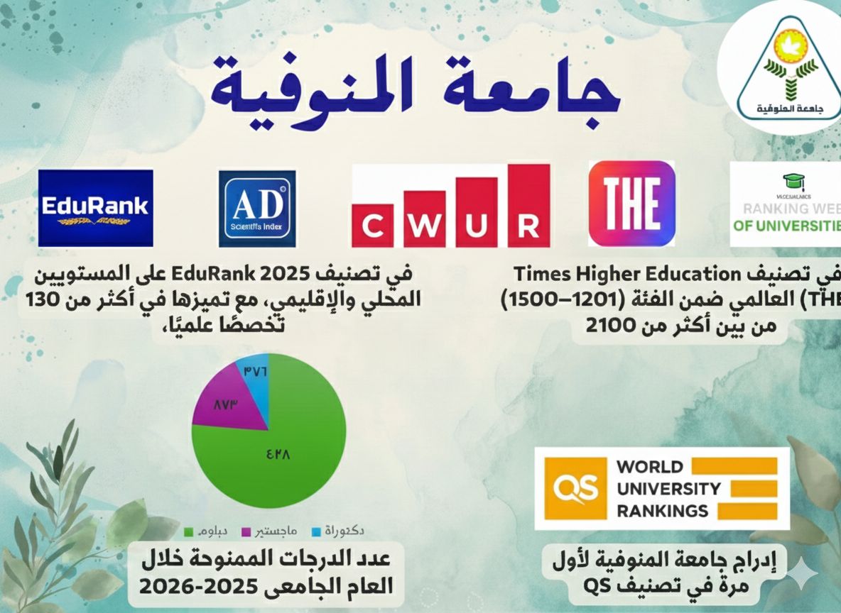 برئاسة القاصد.. جامعة المنوفية تعزز مكانتها الدولية وتحقق طفرة غير مسبوقة في تصنيفات 2025