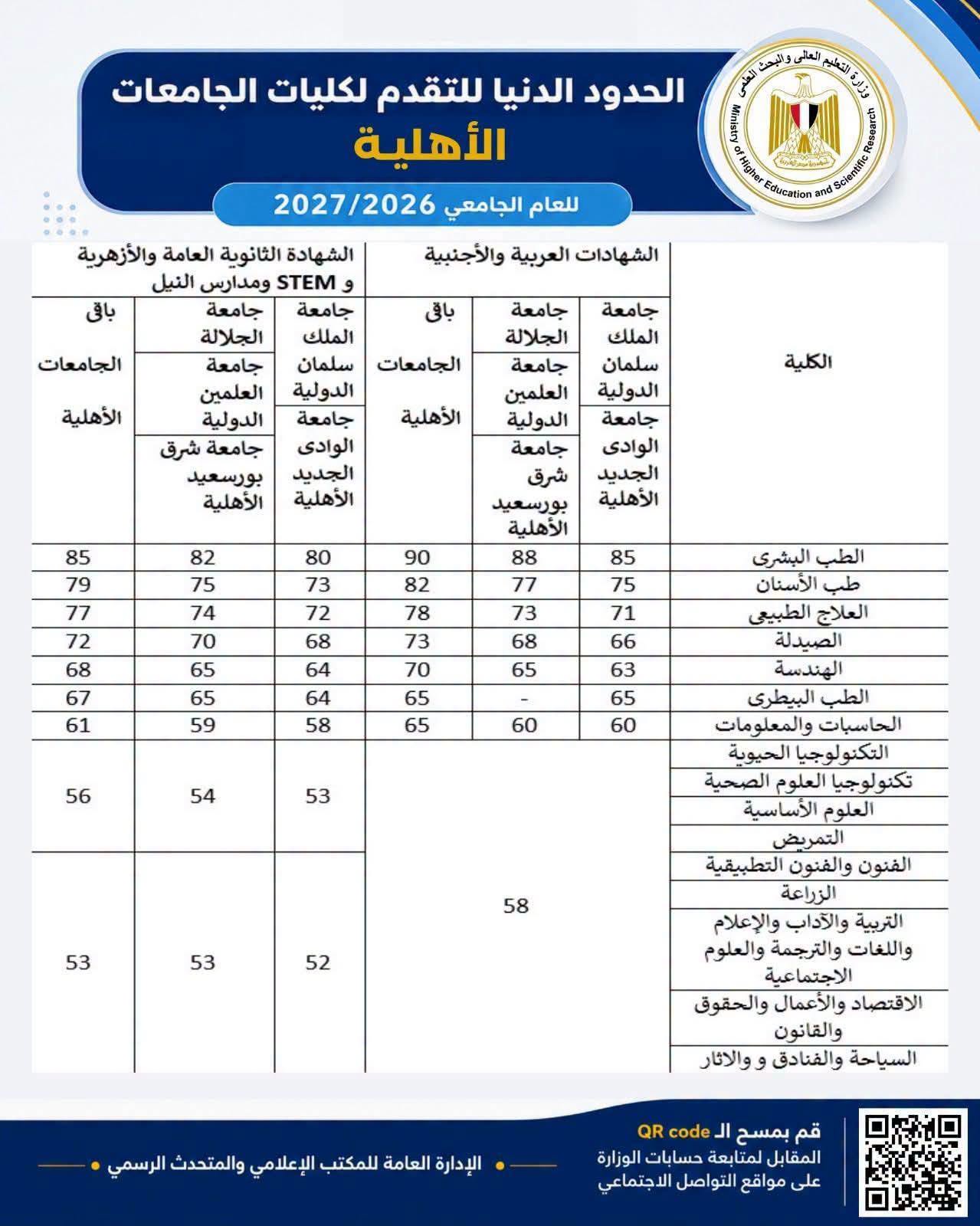القاصد يشهد الاجتماع المشترك لمجلسي الجامعات الخاصة والأهلية برئاسة وزير التعليم العالي ويؤكد سرعة إعلان نتيجة المرحلة الأولى بجامعة المنوفية الأهلية 