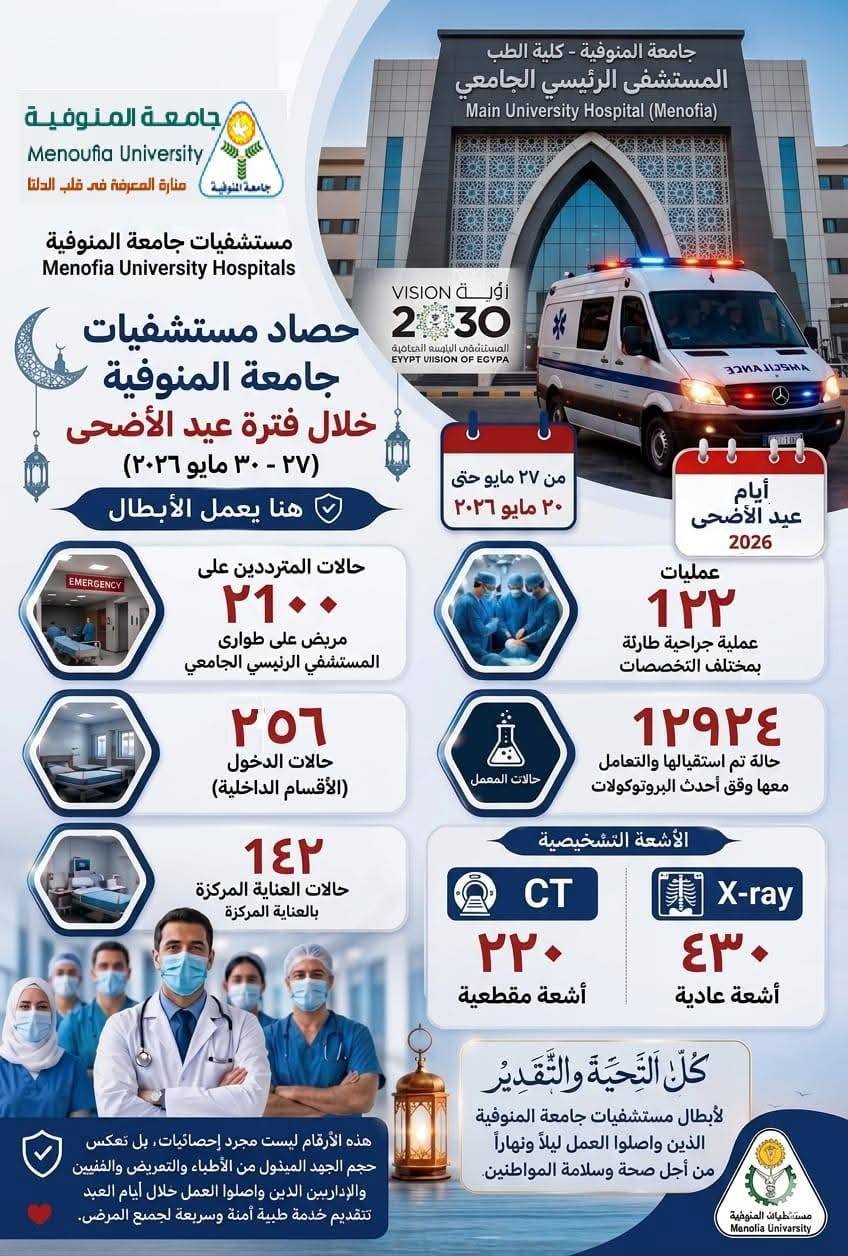 مستشفيات جامعة المنوفية تواصل أداءها المتميز خلال عيد الأضحى وتقدم أكثر من 16 ألف خدمة طبية وتشخيصية في ثلاثة أيام