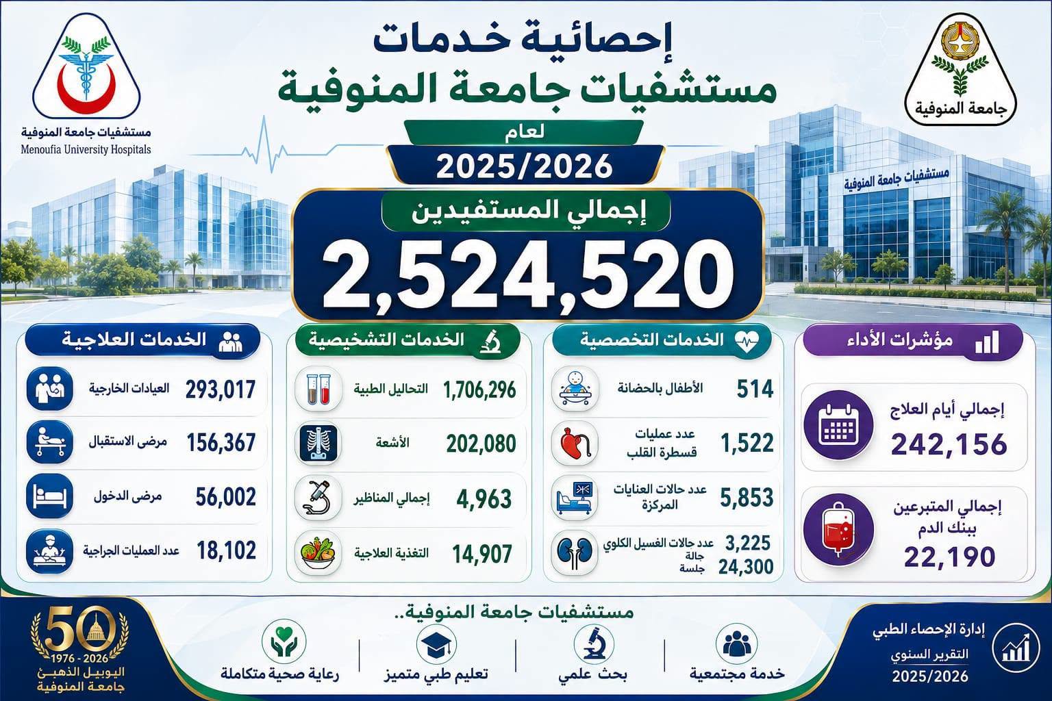 القاصد: أكثر من 2.5 مليون خدمة طبية وتشخيصية بمستشفيات جامعة المنوفية خلال عام.. والمنظومة الصحية تواصل أداء رسالتها بكفاءة وجودة