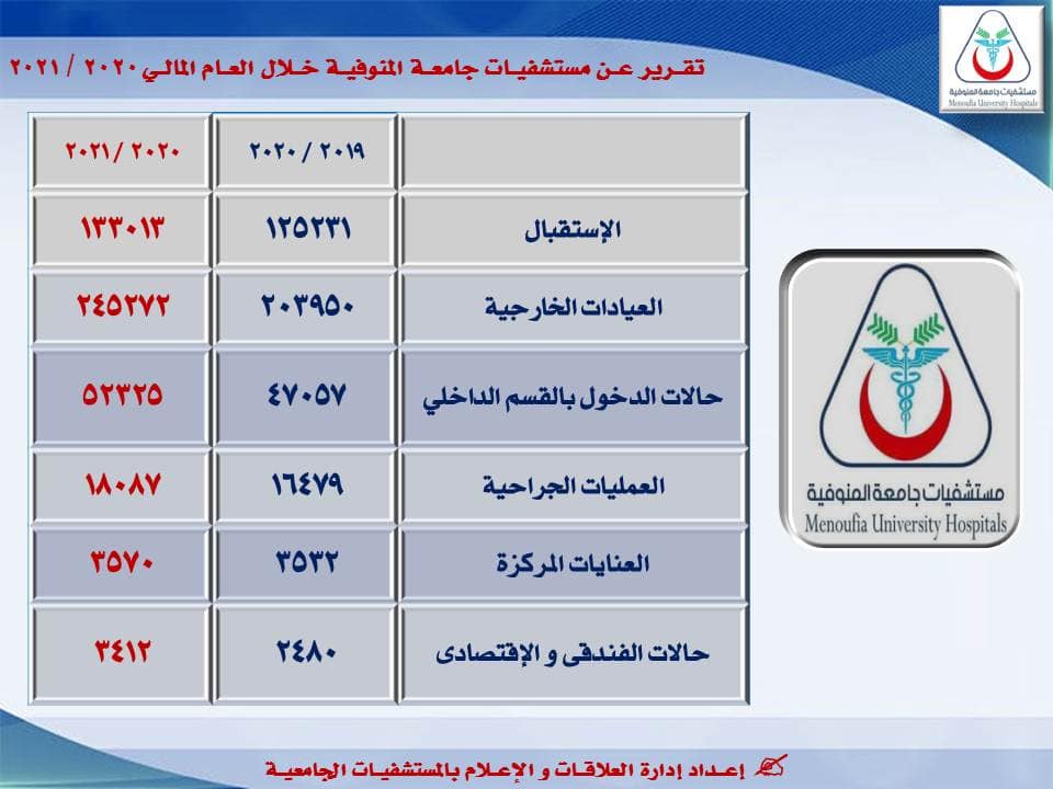 Mubarak reviews report on the progress of university hospitals.