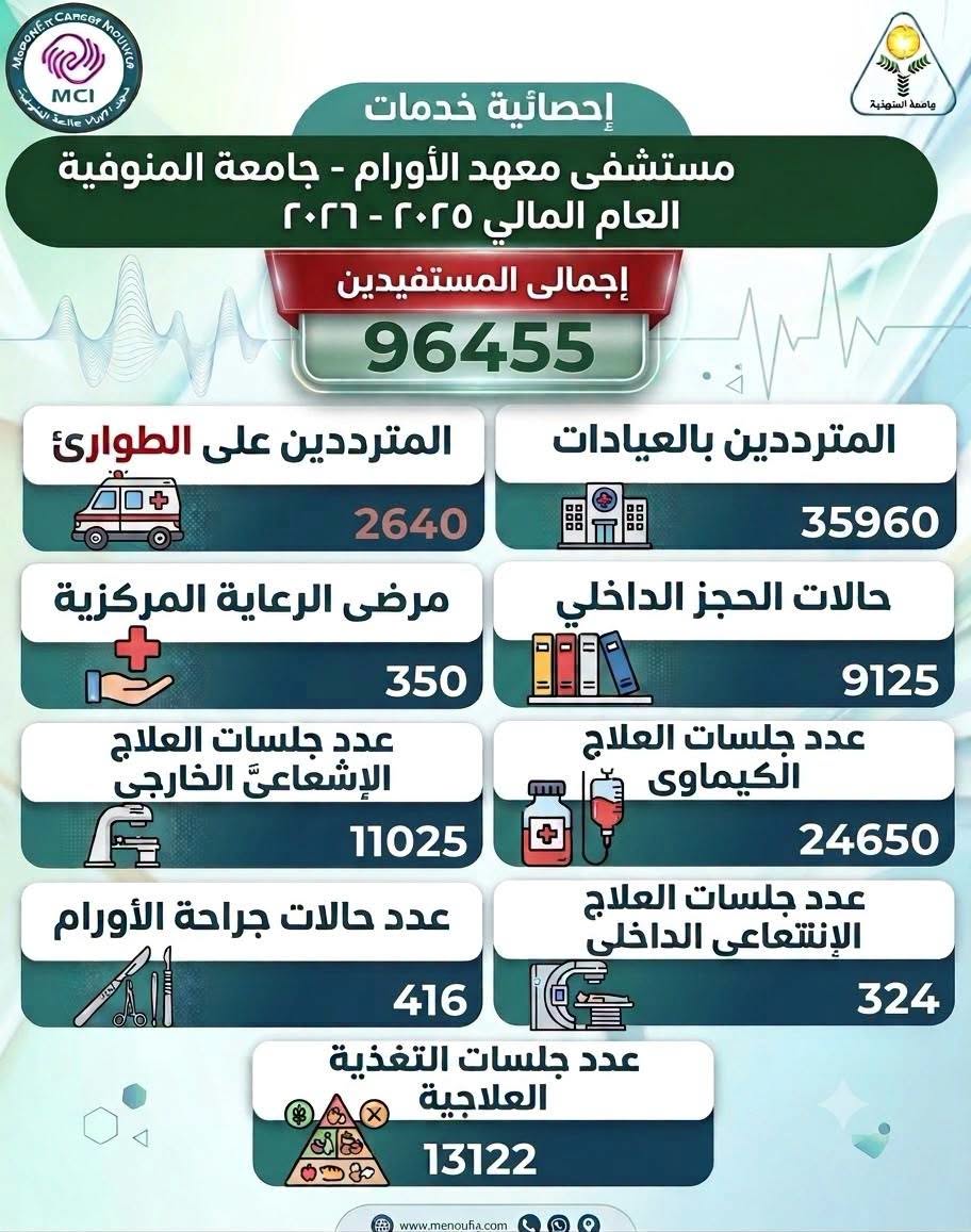 رئيس جامعة المنوفية: معهد الأورام يواصل أداءه المتميز ويقدم خدمات طبية لـ96 ألفًا و455 مستفيدًا خلال العام المالي 2025/ 2026