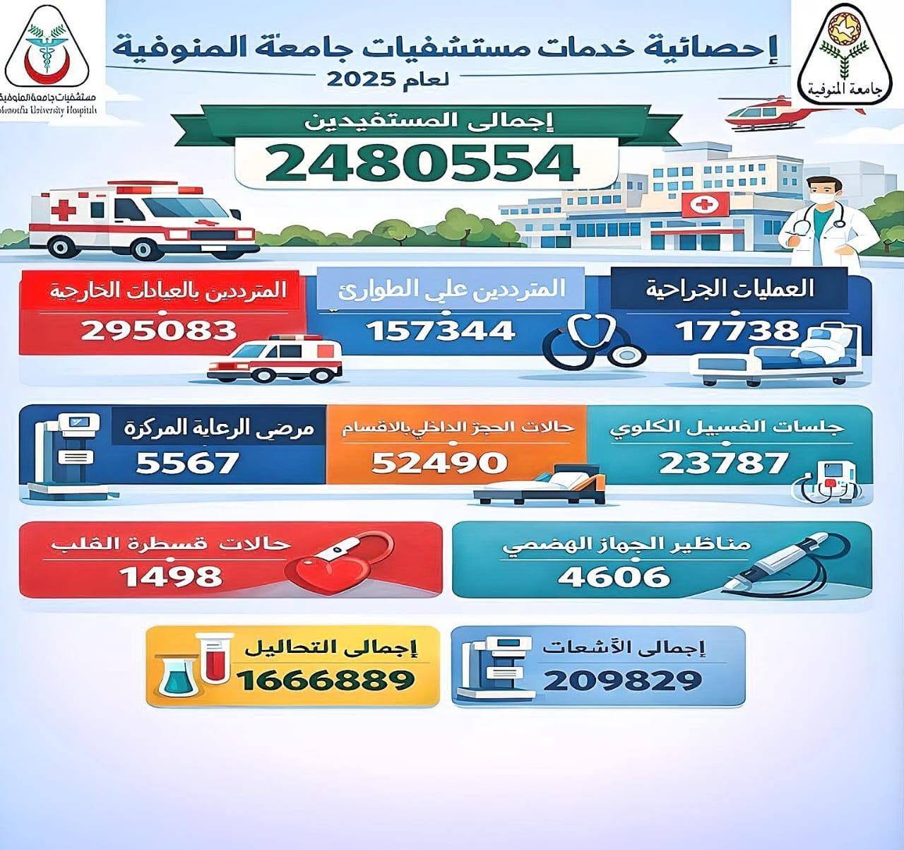 القاصد: مستشفيات جامعة المنوفية تقدم خدماتها لأكثر من 2.48 مليون مستفيد وتحقق طفرة طبية شاملة خلال 2025