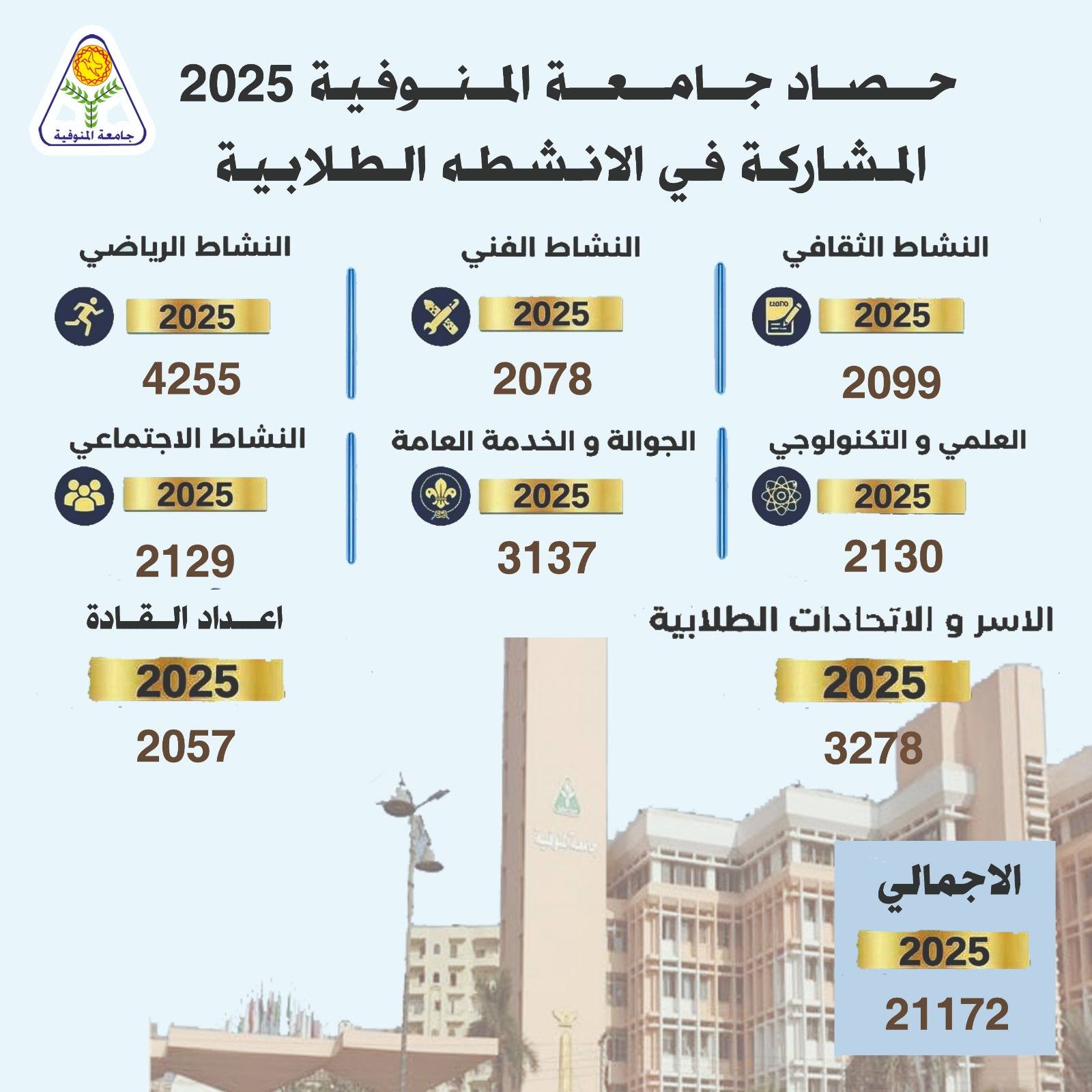 جامعة المنوفية تشهد نقلة نوعية في الأنشطة الطلابية خلال عام 2025